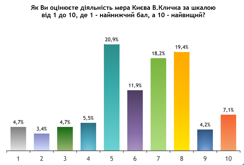 Більшість киян непокоять ціни на харчування та пальне - результати соцдослідження