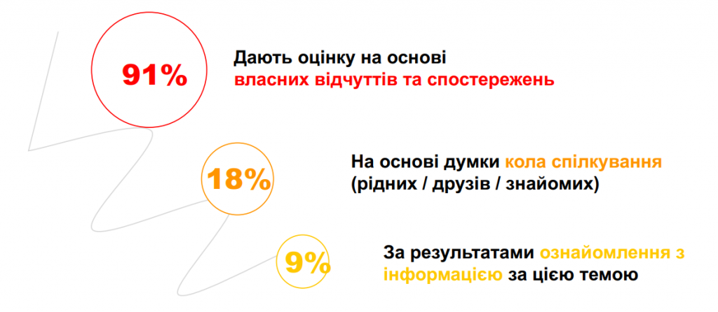 Психологічне здоров’я половини українців у зоні ризику, - результати соцдослідження