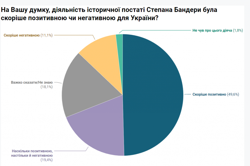 Попри війну, українці щасливі, цінуючи історію і сучасних героїв - результати соцопитування