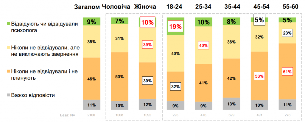 Психологічне здоров’я половини українців у зоні ризику, - результати соцдослідження