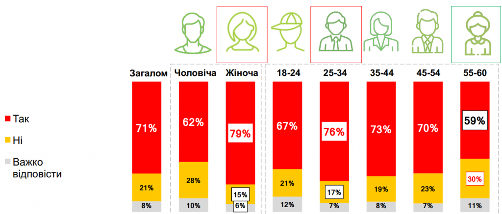 Психологічне здоров’я половини українців у зоні ризику, - результати соцдослідження