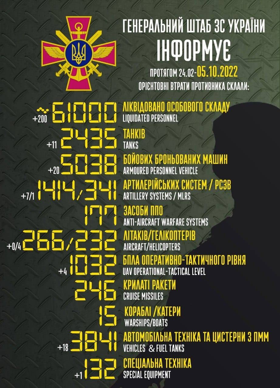 Втрати рашистів сягнули 61 тисячі вояків, за добу знищено 4 гелікоптери, - Генштаб ЗСУ