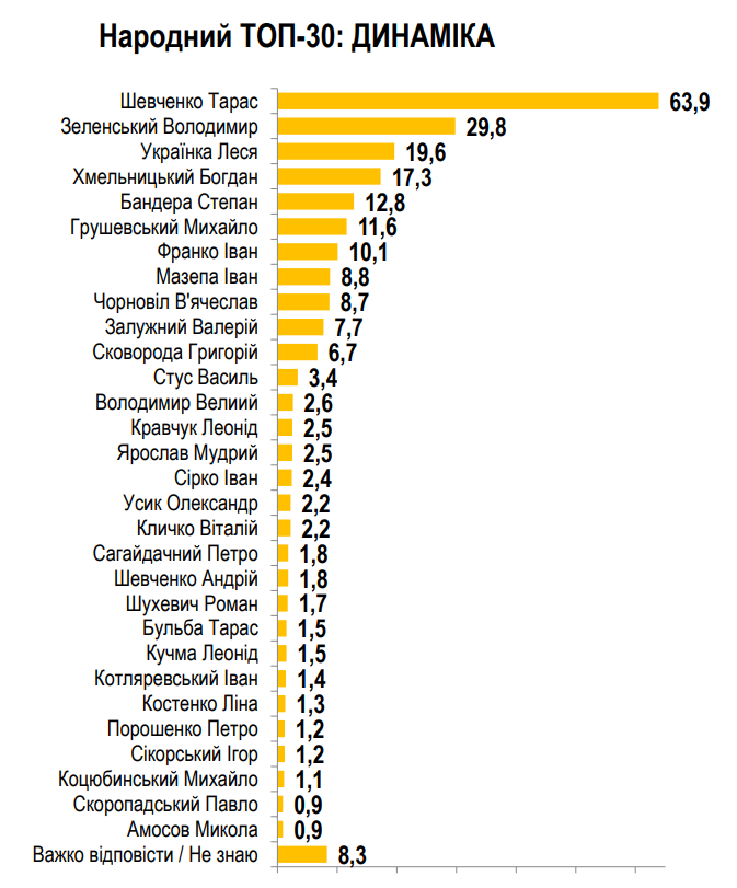 Попри війну, українці щасливі, цінуючи історію і сучасних героїв - результати соцопитування