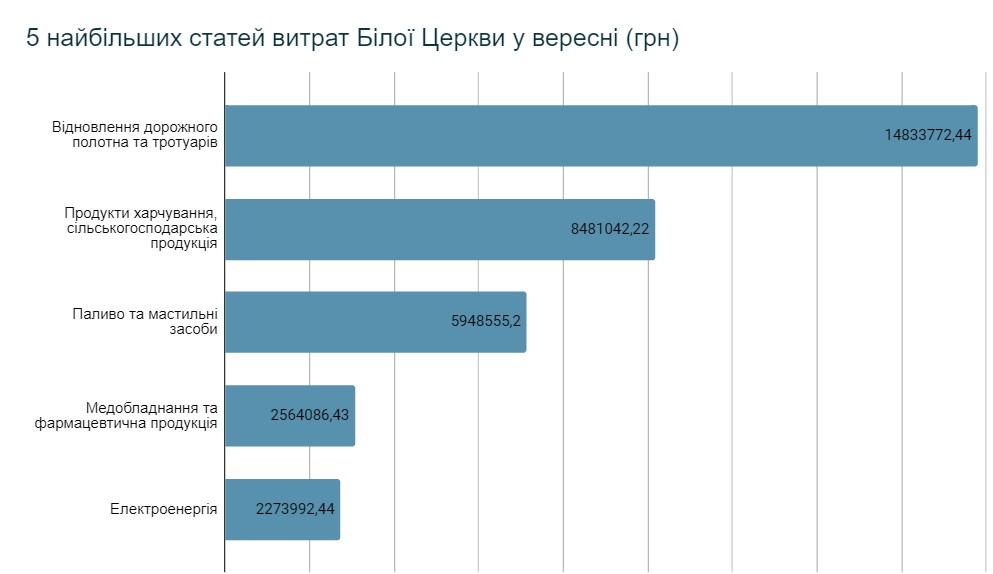 Справи насущні: скільки та на що у вересні витрачала Біла Церква