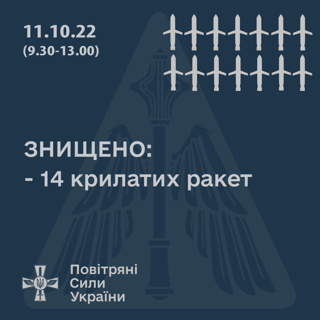 Сьогодні у другій хвилі атаки українські захисники знищили 14 крилатих ракет рашистів