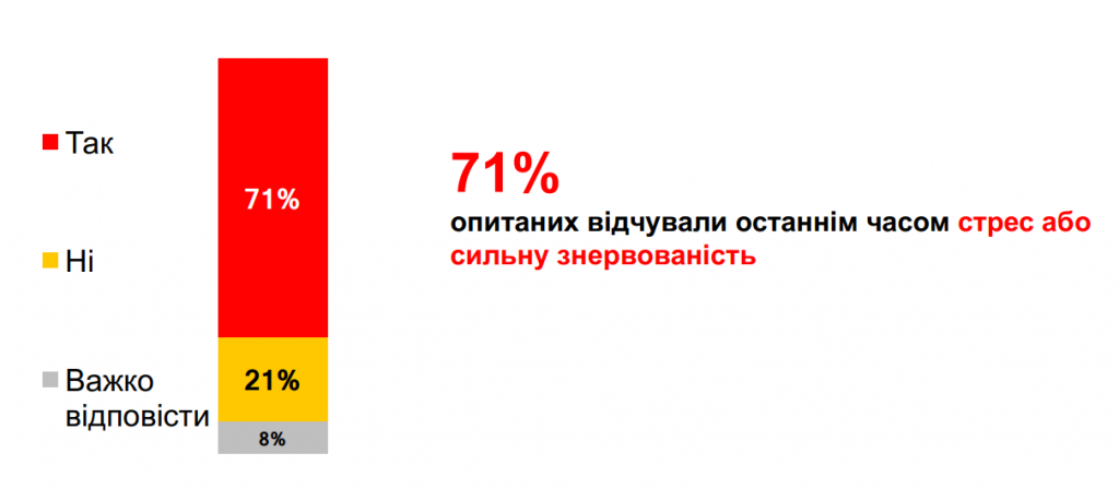 Психологічне здоров’я половини українців у зоні ризику, - результати соцдослідження