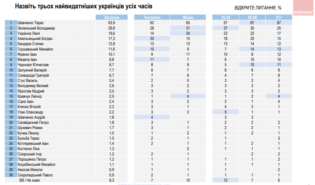 Попри війну, українці щасливі, цінуючи історію і сучасних героїв - результати соцопитування