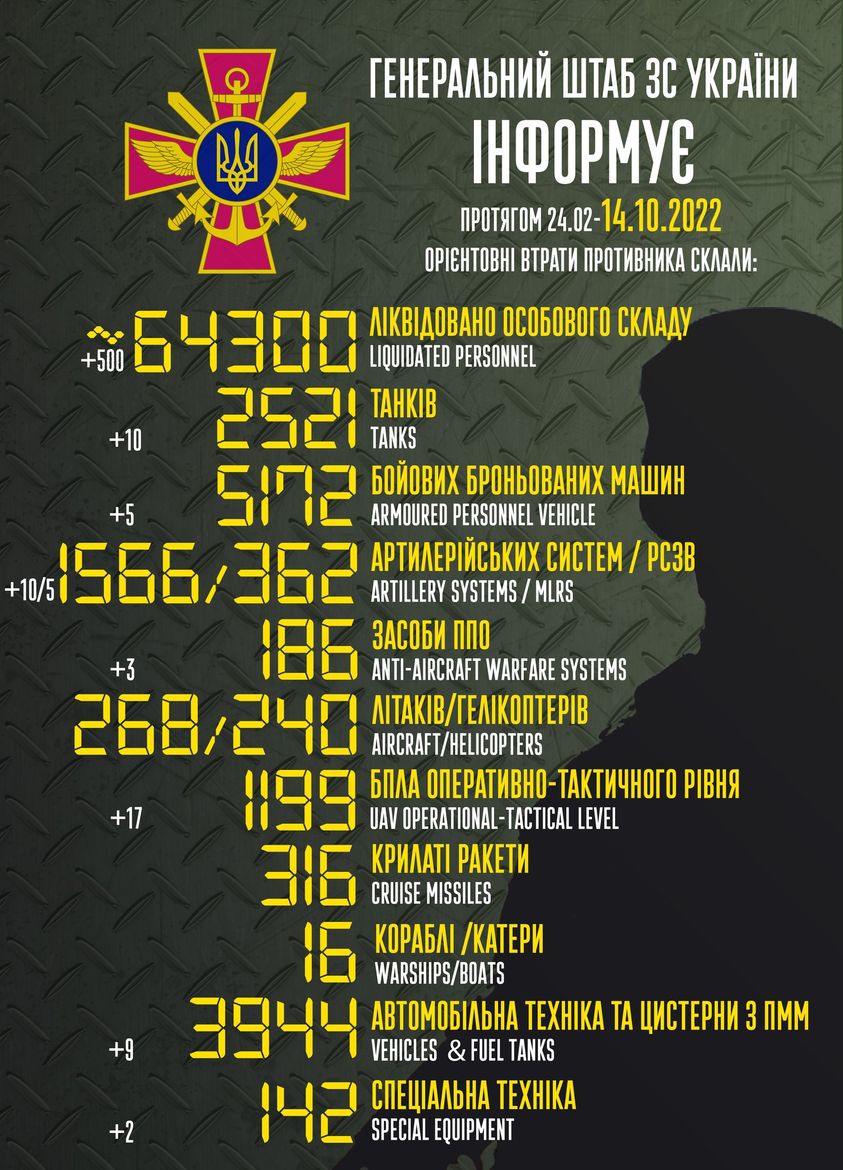 Втрати агресора за добу зросли на 500 вояків, з початку вторгнення знищено 64 300 окупантів, - Генштаб ЗСУ