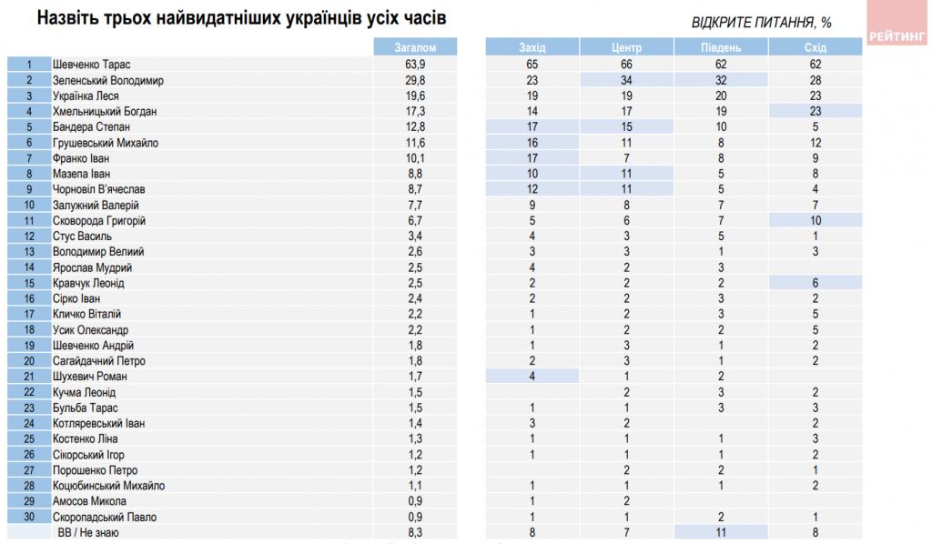 Попри війну, українці щасливі, цінуючи історію і сучасних героїв - результати соцопитування