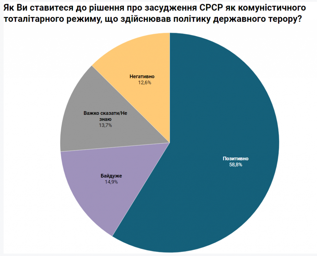 Попри війну, українці щасливі, цінуючи історію і сучасних героїв - результати соцопитування