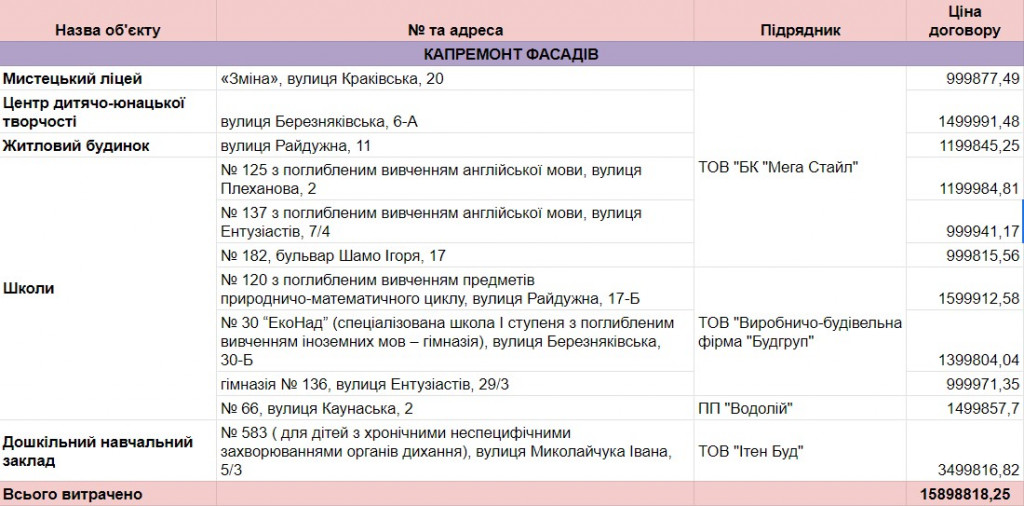 Обрані підрядники: Дніпровська РДА без конкурсів розподілила 54 млн гривень на підготовку до опалювального сезону