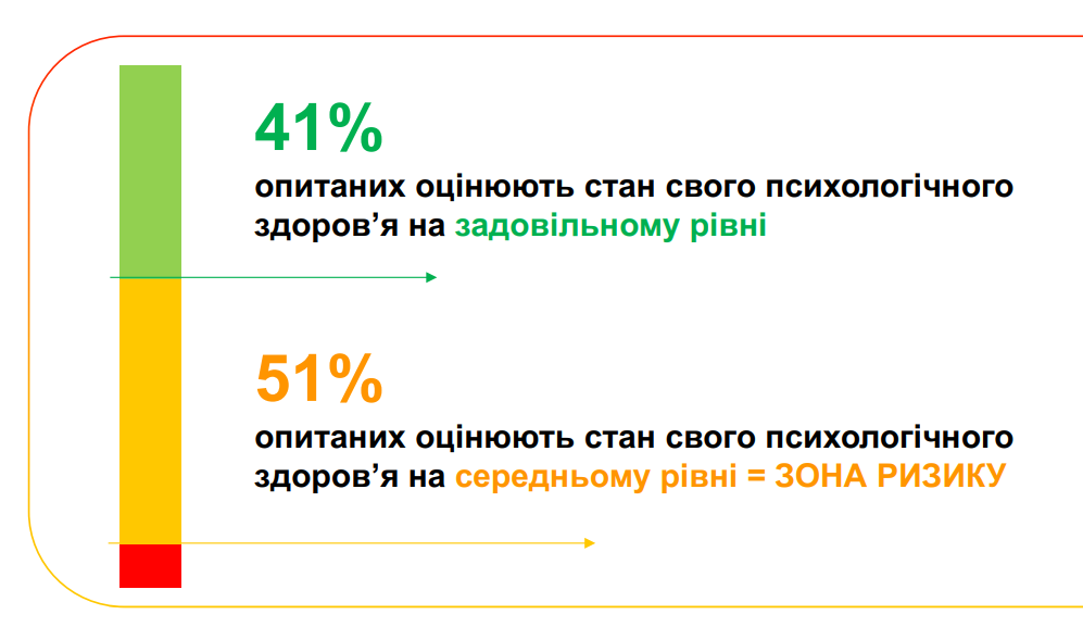 Психологічне здоров’я половини українців у зоні ризику, - результати соцдослідження