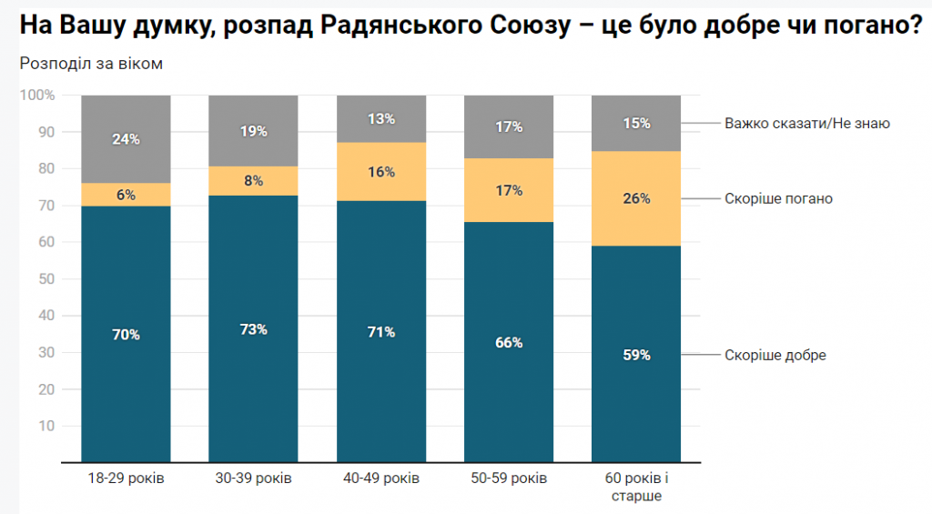 Попри війну, українці щасливі, цінуючи історію і сучасних героїв - результати соцопитування