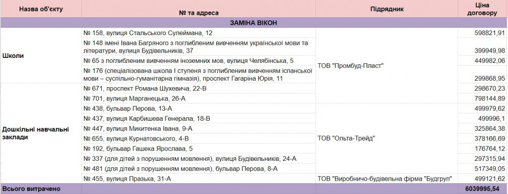 Обрані підрядники: Дніпровська РДА без конкурсів розподілила 54 млн гривень на підготовку до опалювального сезону