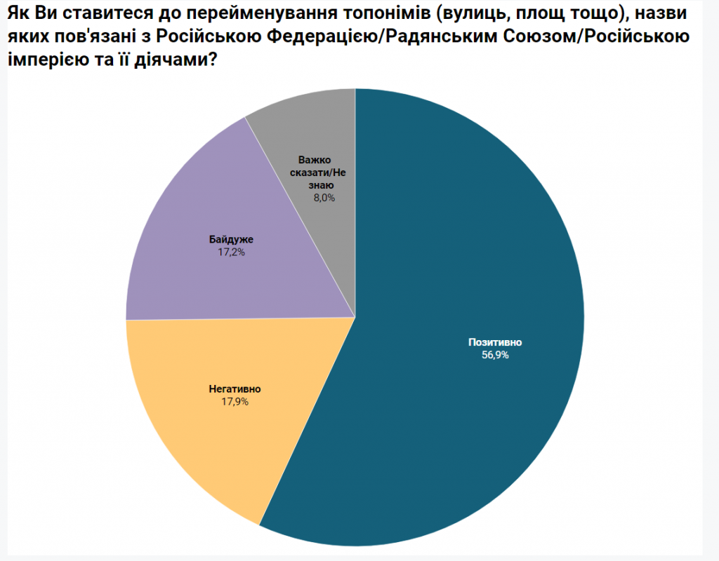 Попри війну, українці щасливі, цінуючи історію і сучасних героїв - результати соцопитування