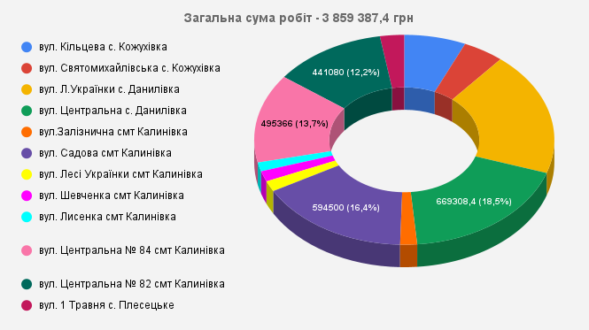 Золоті підряди: дороги Калинівської громади ремонтуватиме улюблений підрядник влади Київщини