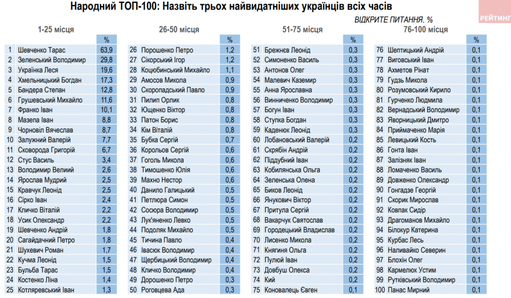 Попри війну, українці щасливі, цінуючи історію і сучасних героїв - результати соцопитування