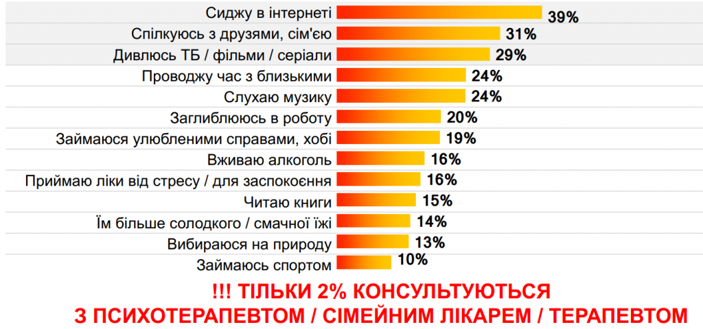 Психологічне здоров’я половини українців у зоні ризику, - результати соцдослідження