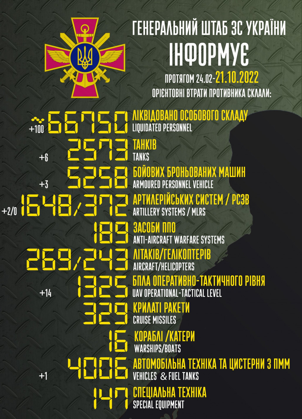 Ворог втратив в Україні понад 66,7 тисяч вояків та 2573 танки, - Генштаб ЗСУ