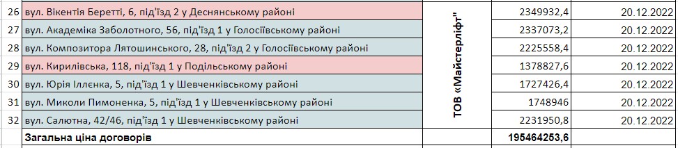 Обрані підрядники: “Київбудреконструкція” роздала майже 200 млн гривень на реконструкцію ліфтів