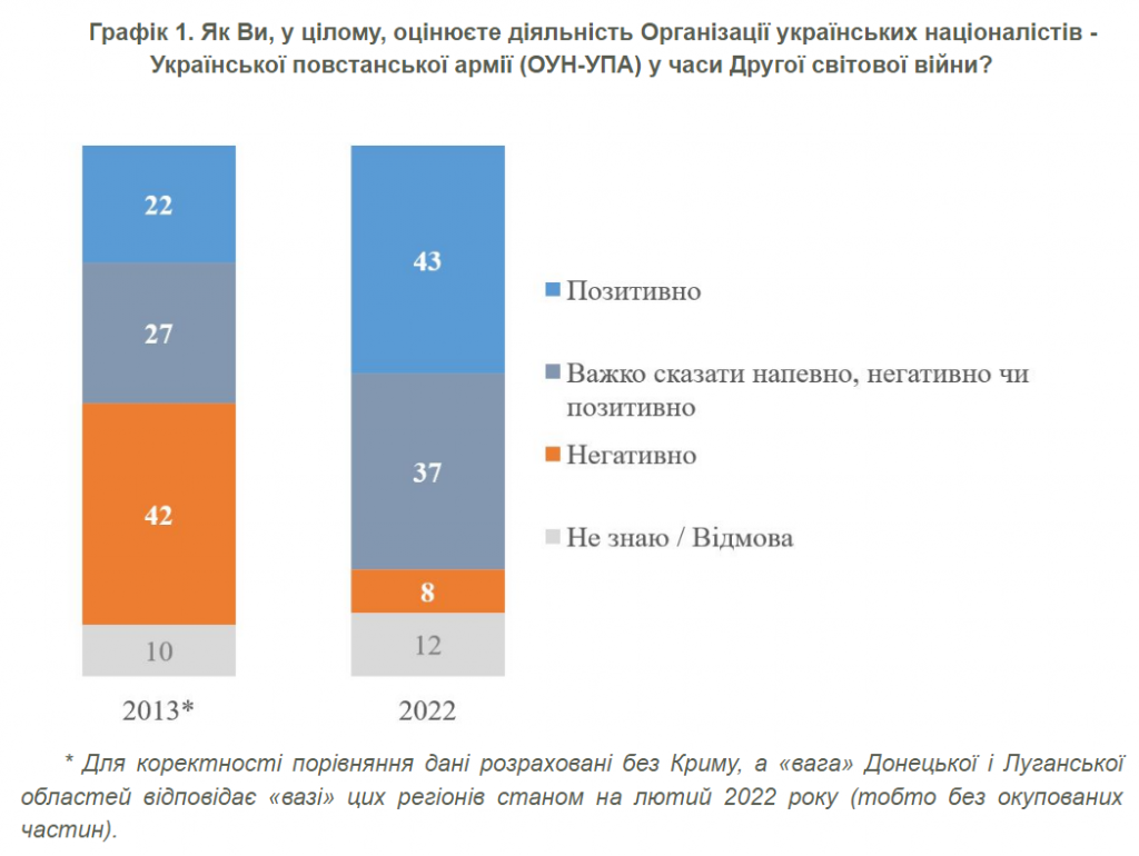 Попри війну, українці щасливі, цінуючи історію і сучасних героїв - результати соцопитування