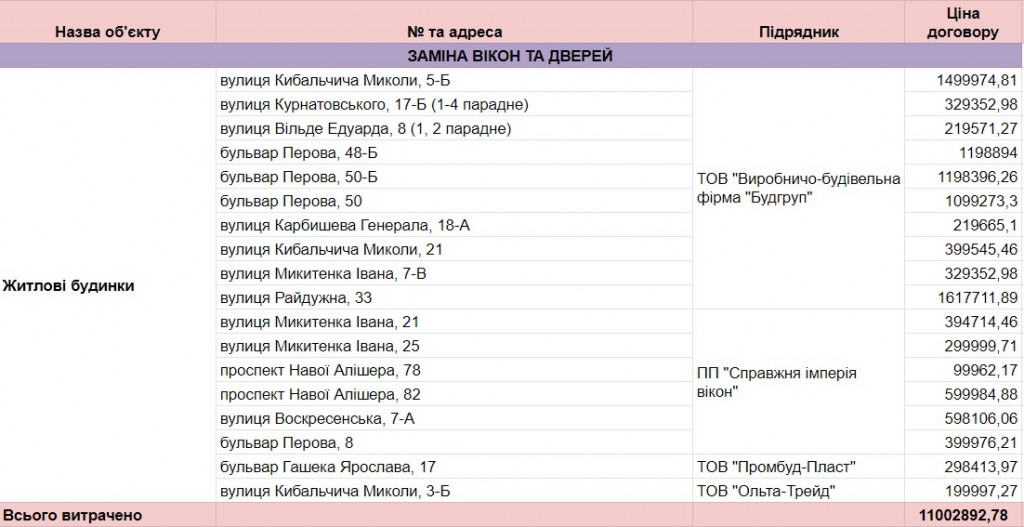 Обрані підрядники: Дніпровська РДА без конкурсів розподілила 54 млн гривень на підготовку до опалювального сезону