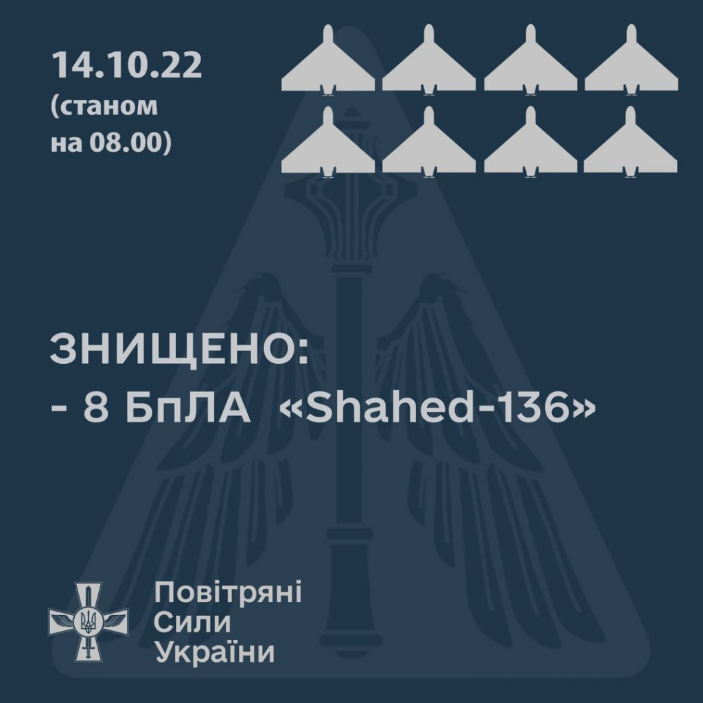 Повітряні сили ЗСУ за ранок 14 жовтня знищили вісім дронів Shahed-136