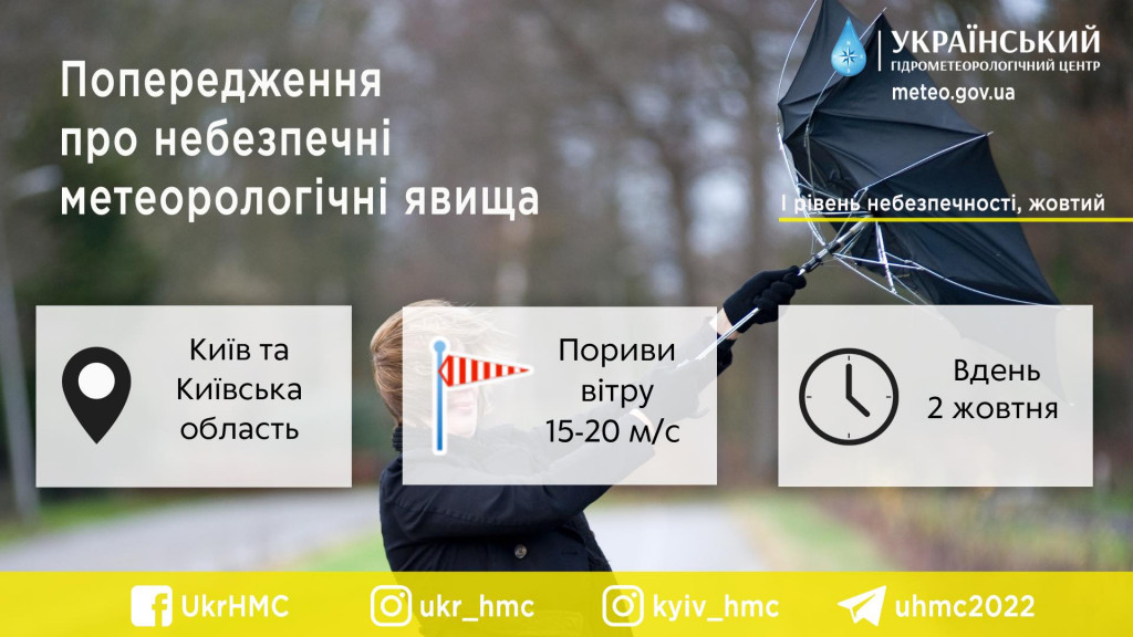 На Київщині та у столиці 2 жовтня очікується дощ та сильний вітер