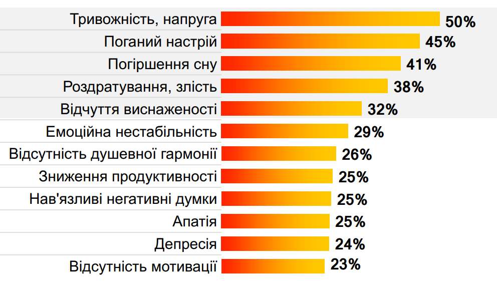 Психологічне здоров’я половини українців у зоні ризику, - результати соцдослідження