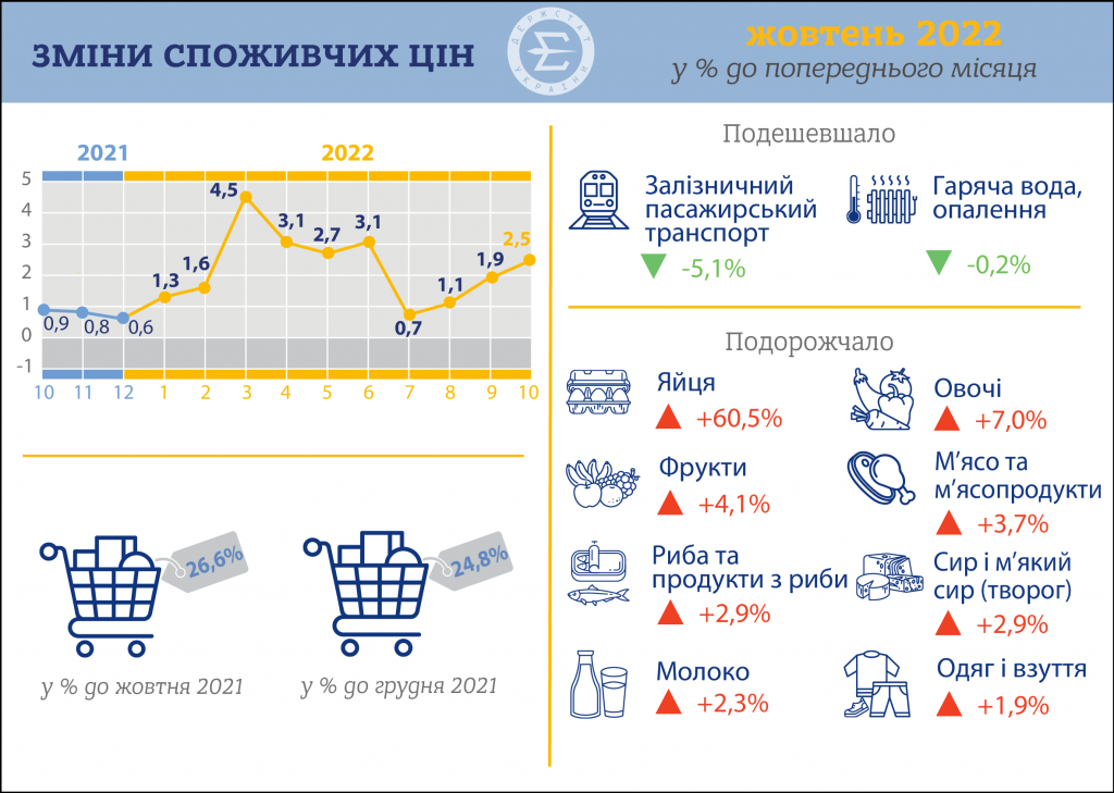 Річна інфляція в Україні у жовтні сягнула 26,6%, – Держстат