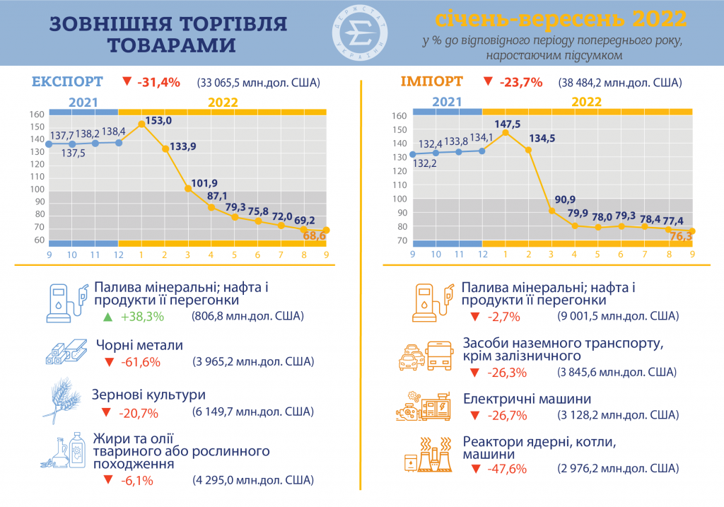 Зовнішня торгівля України за дев'ять місяців 2022 року значно скоротилась, порівняно з 2021
