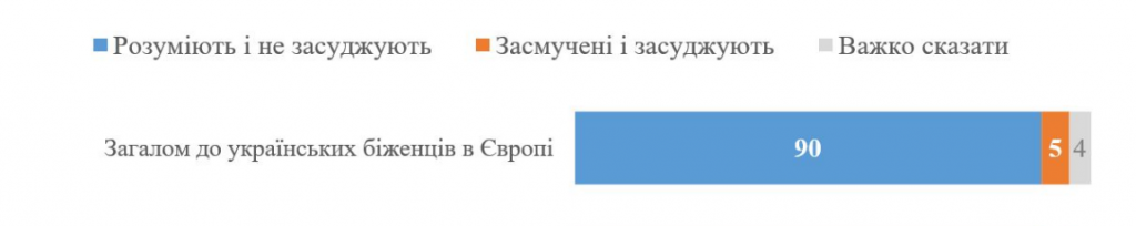 Українці, головним чином, не засуджують співгромадян-біженців до ЄС, - результати соцопитування