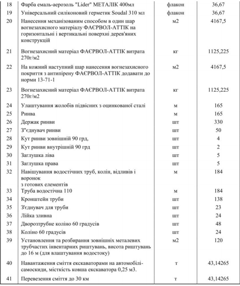 На території Бородянської громади, що на Київщині, майже за 8,7 млн грн відремонтують дахи трьох гімназій