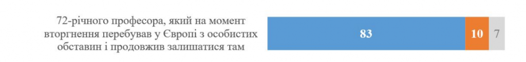 Українці, головним чином, не засуджують співгромадян-біженців до ЄС, - результати соцопитування