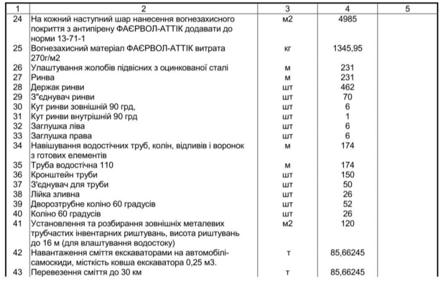 На території Бородянської громади, що на Київщині, майже за 8,7 млн грн відремонтують дахи трьох гімназій