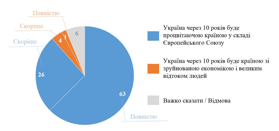 Українці, головним чином, не засуджують співгромадян-біженців до ЄС, - результати соцопитування