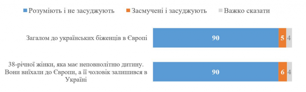 Українці, головним чином, не засуджують співгромадян-біженців до ЄС, - результати соцопитування