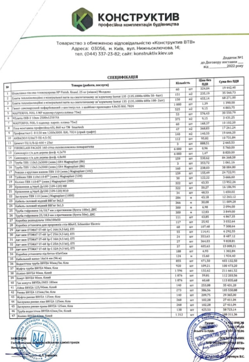 Влада Гостомеля планує витратити 2,3 млн гривень на будівельні матеріали