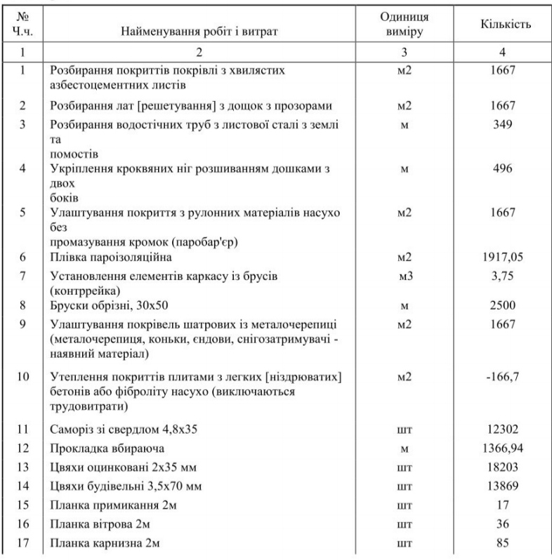 На території Бородянської громади, що на Київщині, майже за 8,7 млн грн відремонтують дахи трьох гімназій