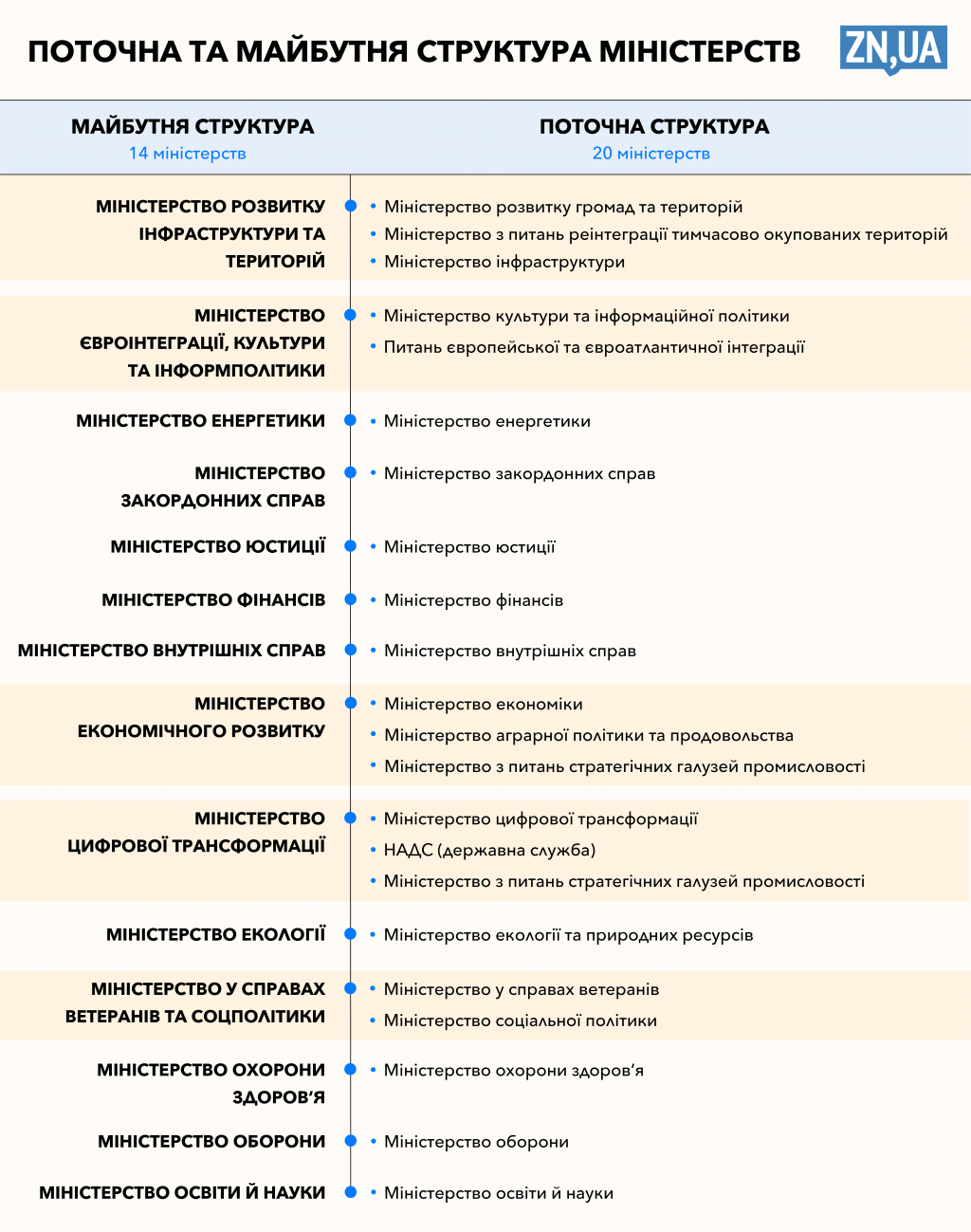 В Україні планують скоротити кількість міністерств з 20 до 14 - ЗМІ