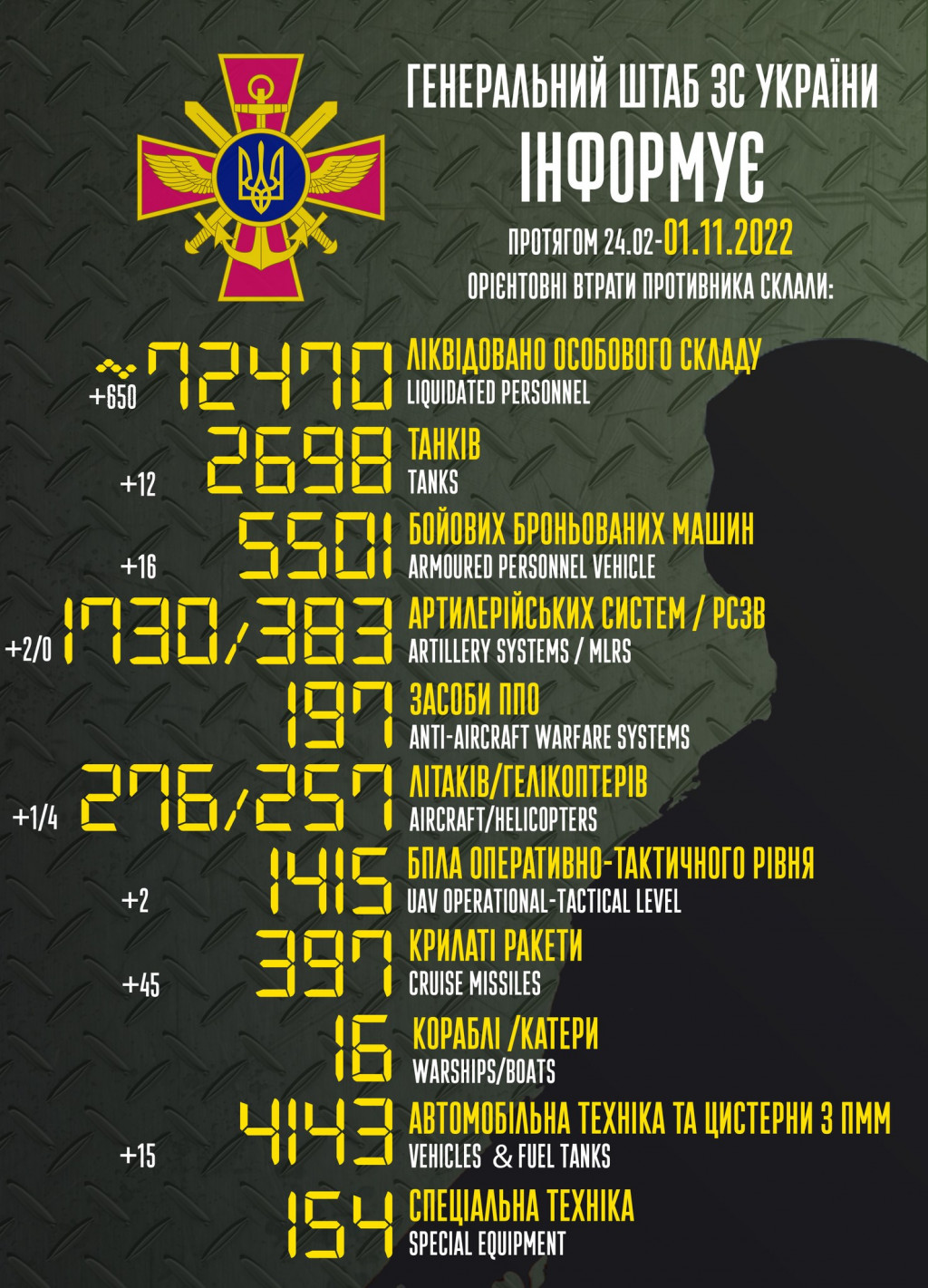 За добу знищено 650 російських окупантів - Генштаб ЗСУ