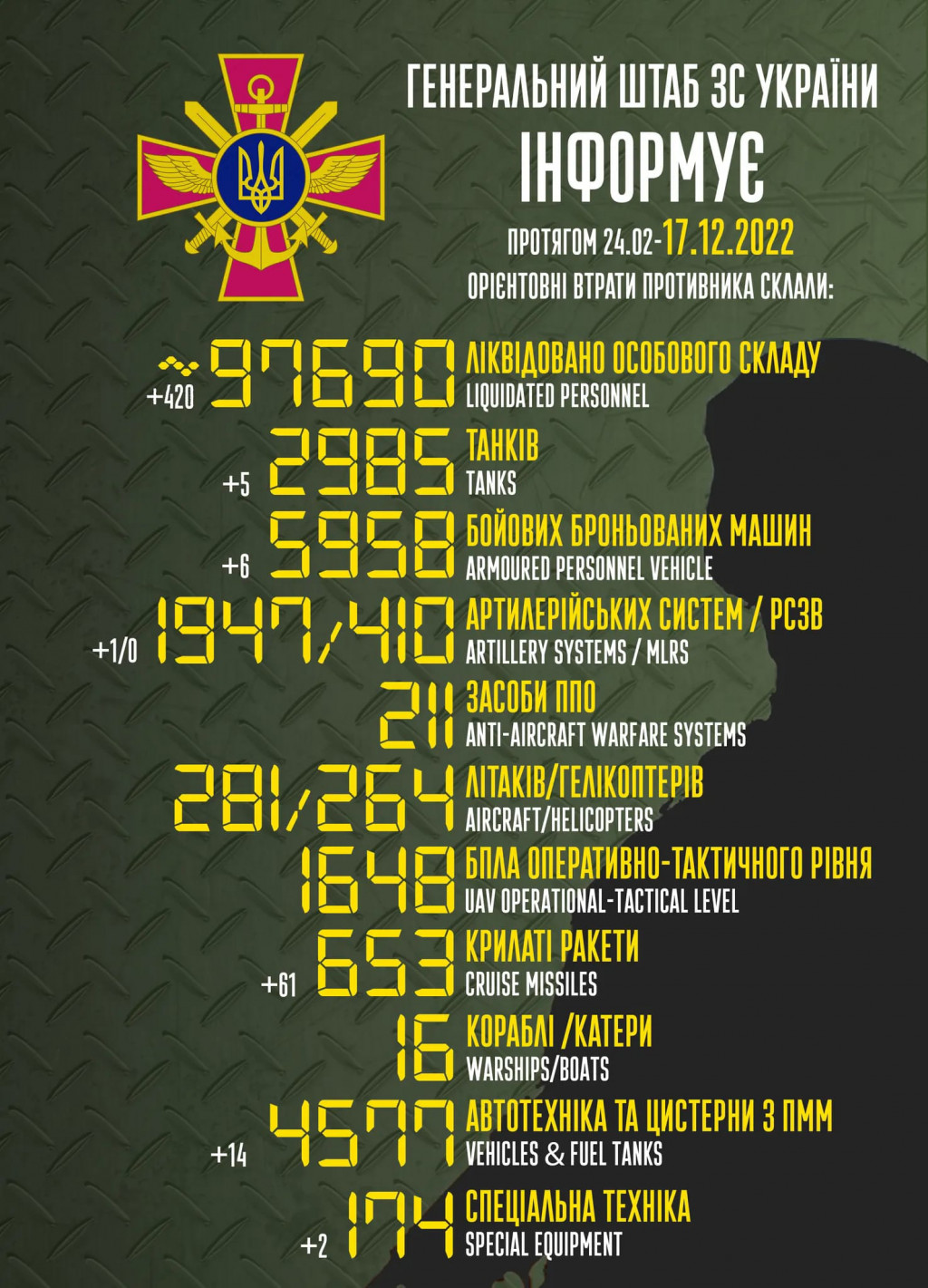 Сили оборони за добу ліквідували 420 окупантів, 5 танків та 61 крилату ракету, - Генштаб ЗСУ