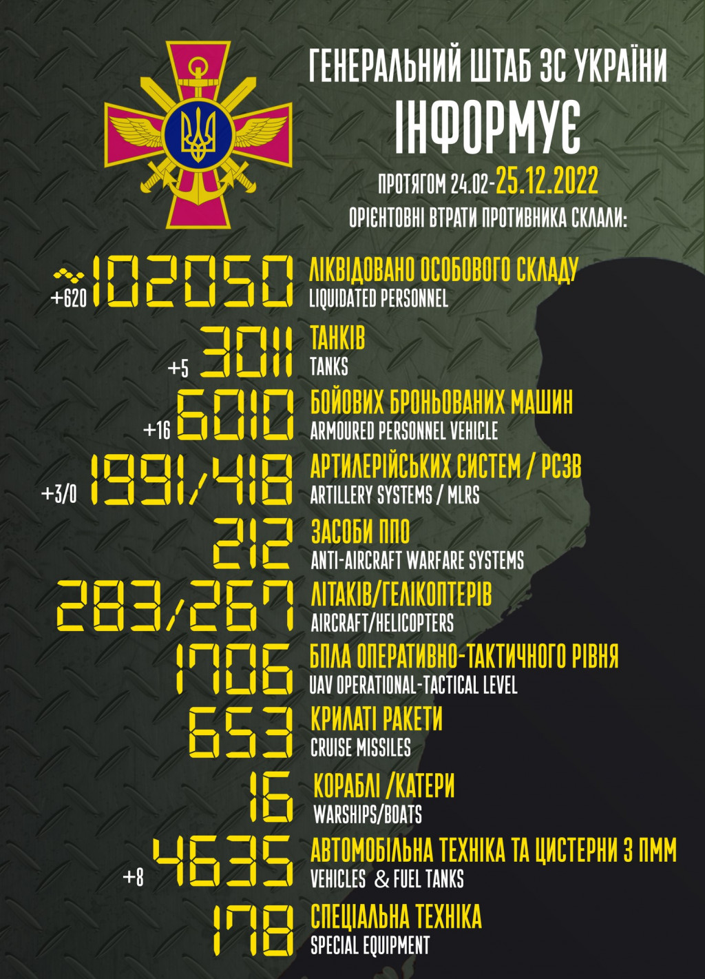 Втрати агресора за добу зросли на 620 вояків, 5 танків та 16 ББМ, - Генштаб ЗСУ