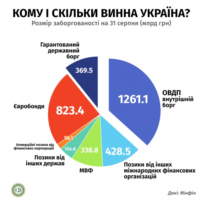 Державний борг України наближається до позначки 80% ВВП, - нардеп