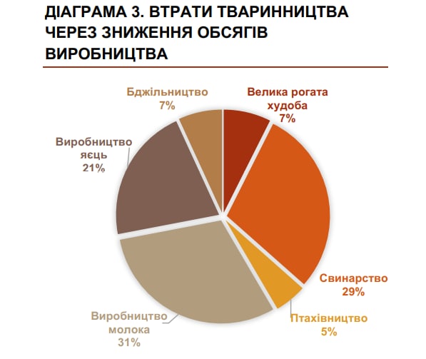 Ціна війни: агросектор Київщини продовжує втрачати мільярди доларів через військове вторгнення рф