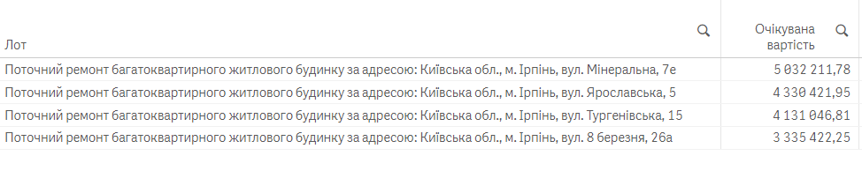 На відновлення Ірпеня спрямують ще понад 200 млн гривень