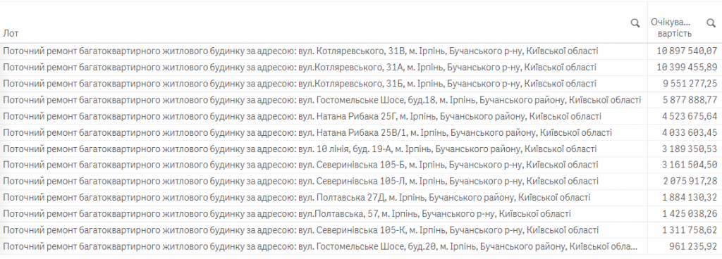 На відновлення Ірпеня спрямують ще понад 200 млн гривень