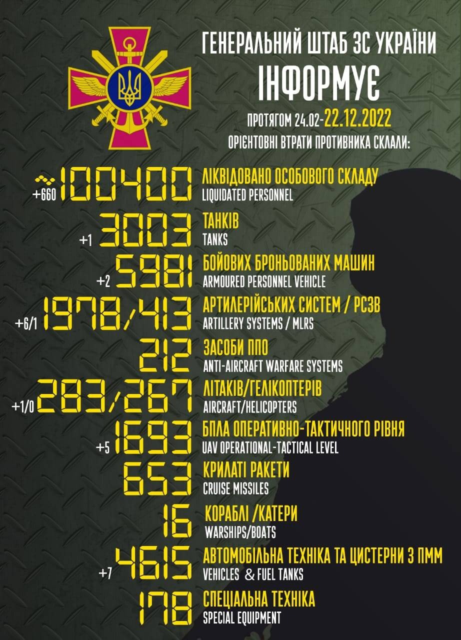 Втрати агресора за добу зросли на 660 вояків, з початку вторгнення знищено понад 100 тисяч окупантів, - Генштаб ЗСУ