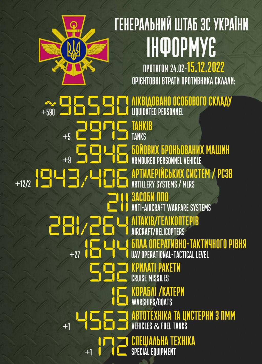 ЗСУ за добу ліквідували 590 окупантів, 5 танків та 27 БПЛА, - Генштаб