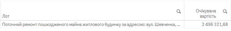 На відновлення Ірпеня спрямують ще понад 200 млн гривень